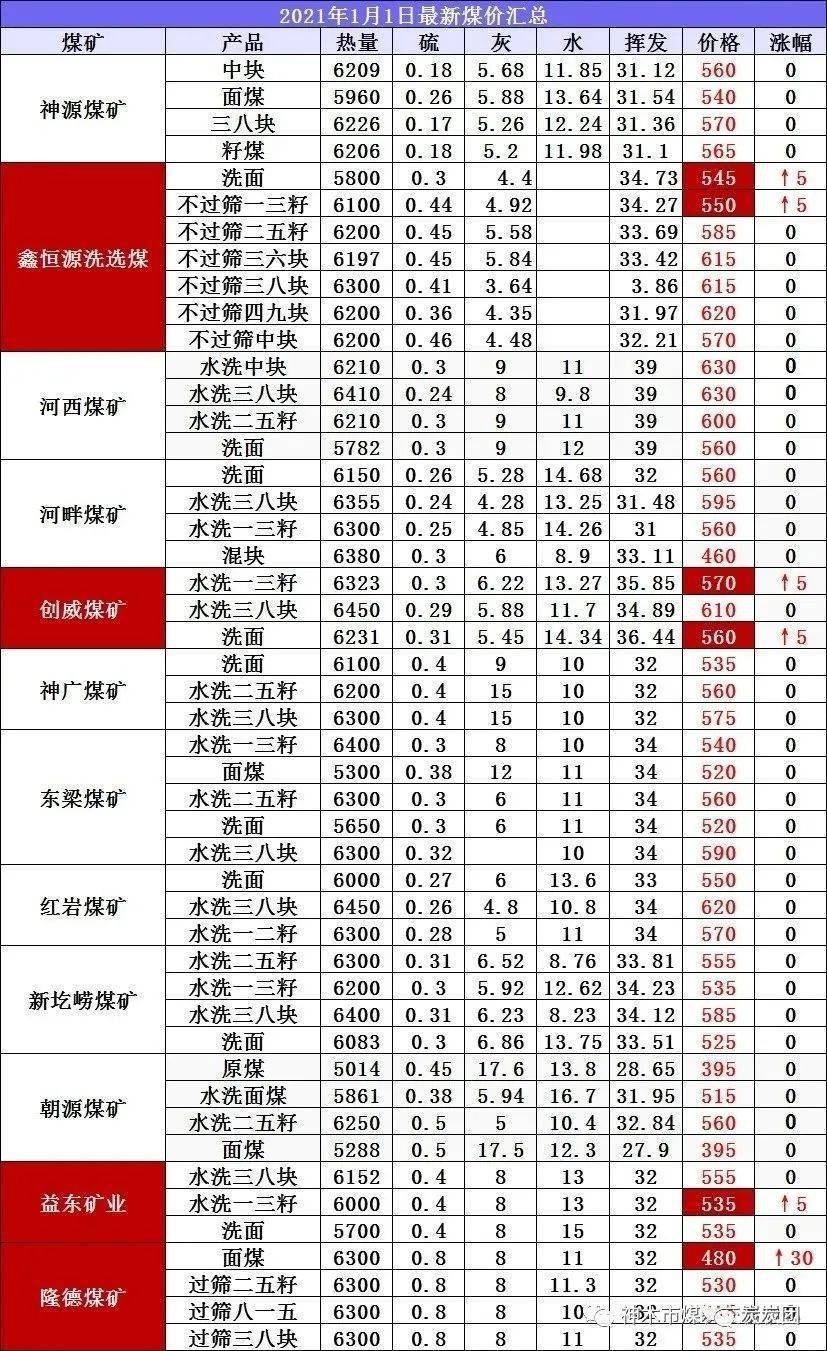 煤炭价格最新动态解析报告